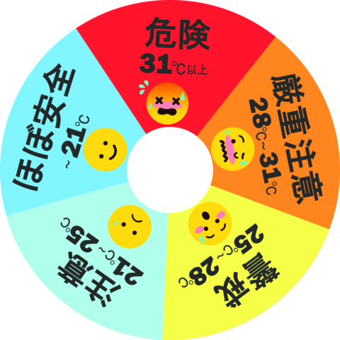 WBGT Heat Index 5-Level Display Characters